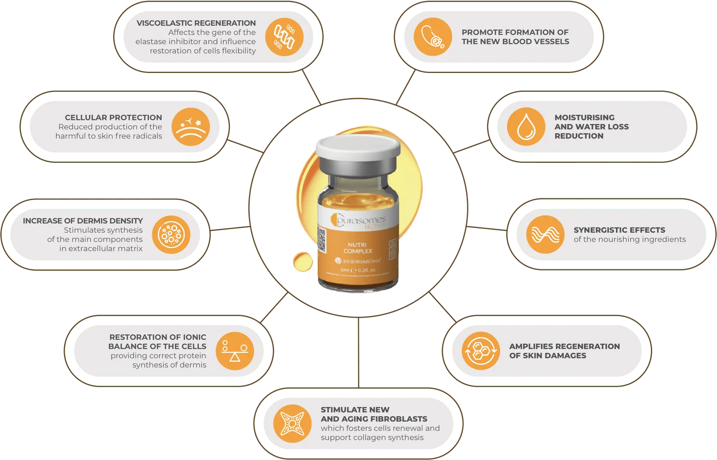 Purasomes NC150+ Skin Nutri Complex Acre Pharmacy