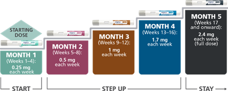 Wegovy® (Semaglutide) Weight Loss Injection
