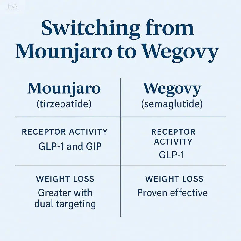 Switching from Mounjaro to Wegovy: Key Insights for UK Patients - HAUS OF ÄSTHETIK